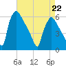 Market Street Bridge tide chart for Wednesday, April 22, 2026