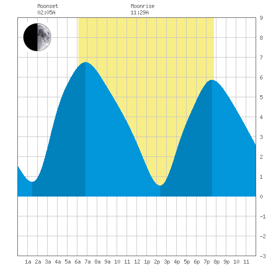 Market Street Bridge tide chart for Thursday, April 23, 2026