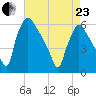 Market Street Bridge tide chart for Thursday, April 23, 2026
