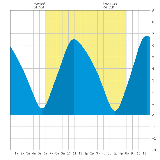 Market Street Bridge tide chart for Monday, April 27, 2026