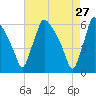 Market Street Bridge tide chart for Monday, April 27, 2026