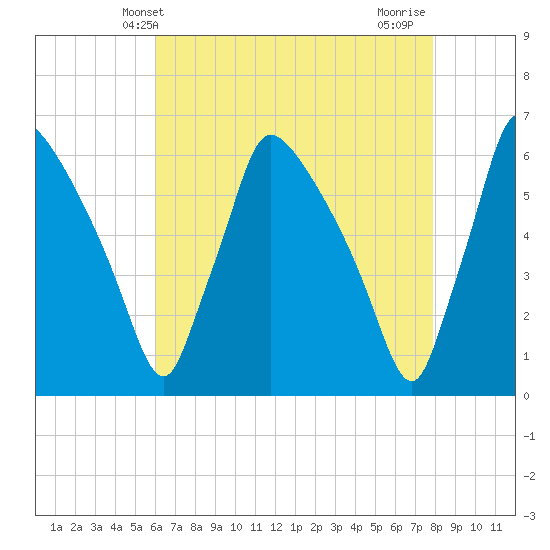 Market Street Bridge tide chart for Tuesday, April 28, 2026