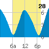 Market Street Bridge tide chart for Tuesday, April 28, 2026
