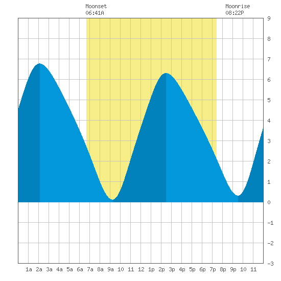 Market Street Bridge tide chart for Thursday, April 2, 2026