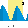Market Street Bridge tide chart for Thursday, April 2, 2026