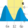 Market Street Bridge tide chart for Monday, April 6, 2026