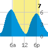 Market Street Bridge tide chart for Tuesday, April 7, 2026