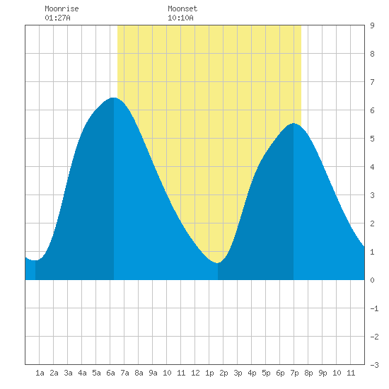 Market Street Bridge tide chart for Wednesday, April 8, 2026