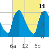 Market Street Bridge tide chart for Monday, May 11, 2026