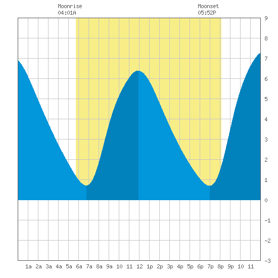 Market Street Bridge tide chart for Thursday, May 14, 2026