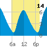 Market Street Bridge tide chart for Thursday, May 14, 2026