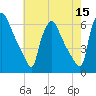 Market Street Bridge tide chart for Friday, May 15, 2026