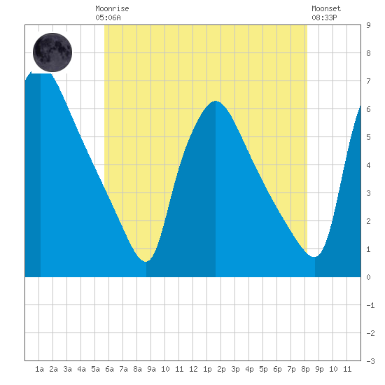 Market Street Bridge tide chart for Saturday, May 16, 2026