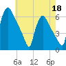 Market Street Bridge tide chart for Monday, May 18, 2026