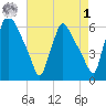 Market Street Bridge tide chart for Friday, May 1, 2026