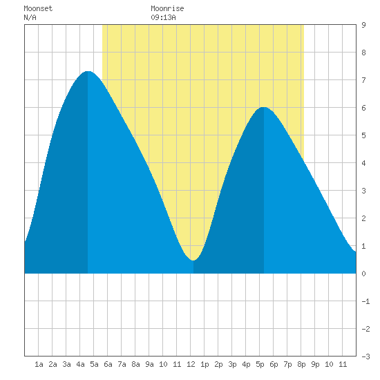 Market Street Bridge tide chart for Wednesday, May 20, 2026