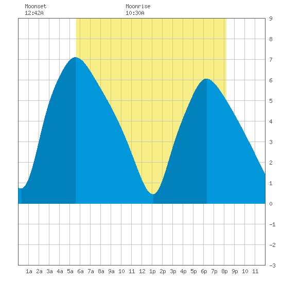 Market Street Bridge tide chart for Thursday, May 21, 2026