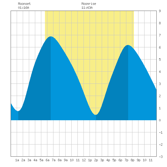 Market Street Bridge tide chart for Friday, May 22, 2026