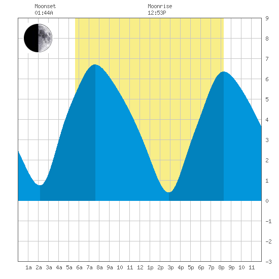 Market Street Bridge tide chart for Saturday, May 23, 2026