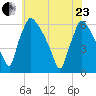 Market Street Bridge tide chart for Saturday, May 23, 2026