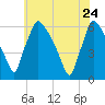 Market Street Bridge tide chart for Sunday, May 24, 2026