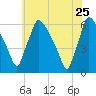 Market Street Bridge tide chart for Monday, May 25, 2026