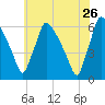 Market Street Bridge tide chart for Tuesday, May 26, 2026