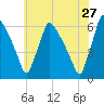 Market Street Bridge tide chart for Wednesday, May 27, 2026