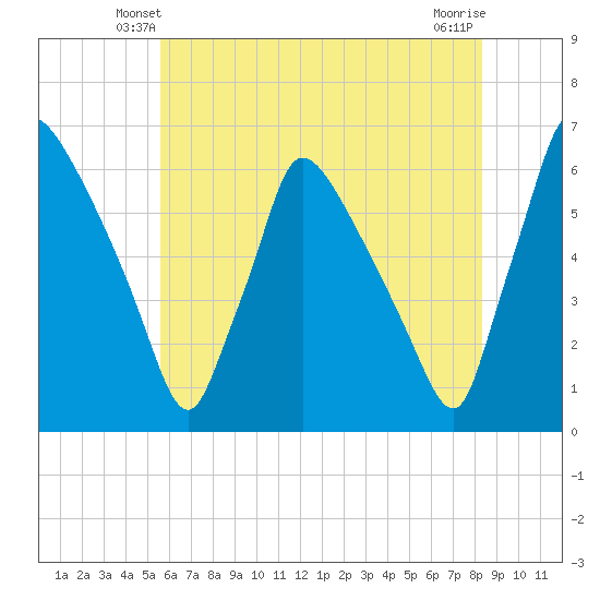 Market Street Bridge tide chart for Thursday, May 28, 2026