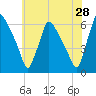 Market Street Bridge tide chart for Thursday, May 28, 2026