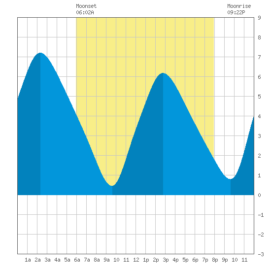 Market Street Bridge tide chart for Saturday, May 2, 2026