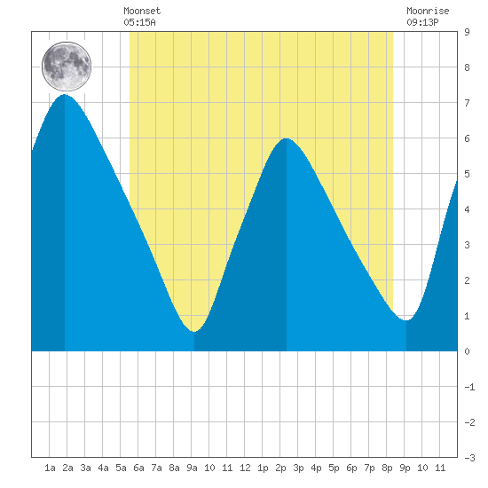 Market Street Bridge tide chart for Sunday, May 31, 2026
