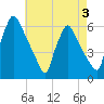 Market Street Bridge tide chart for Sunday, May 3, 2026