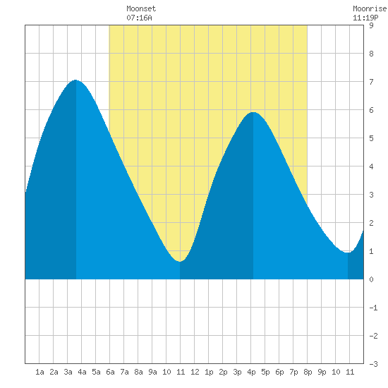 Market Street Bridge tide chart for Monday, May 4, 2026