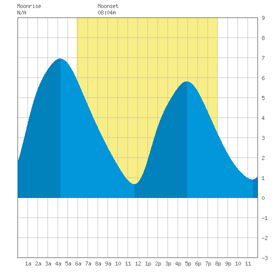 Market Street Bridge tide chart for Tuesday, May 5, 2026