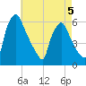 Market Street Bridge tide chart for Tuesday, May 5, 2026
