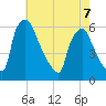 Market Street Bridge tide chart for Thursday, May 7, 2026