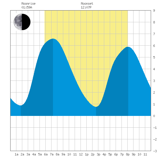 Market Street Bridge tide chart for Saturday, May 9, 2026