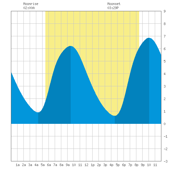 Market Street Bridge tide chart for Wednesday, June 10, 2026