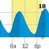 Market Street Bridge tide chart for Wednesday, June 10, 2026