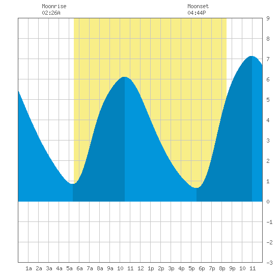 Market Street Bridge tide chart for Thursday, June 11, 2026