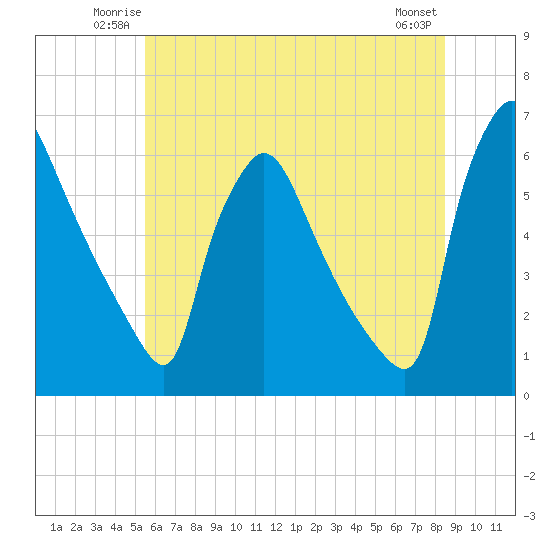 Market Street Bridge tide chart for Friday, June 12, 2026