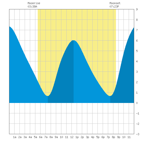 Market Street Bridge tide chart for Saturday, June 13, 2026