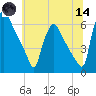 Market Street Bridge tide chart for Sunday, June 14, 2026