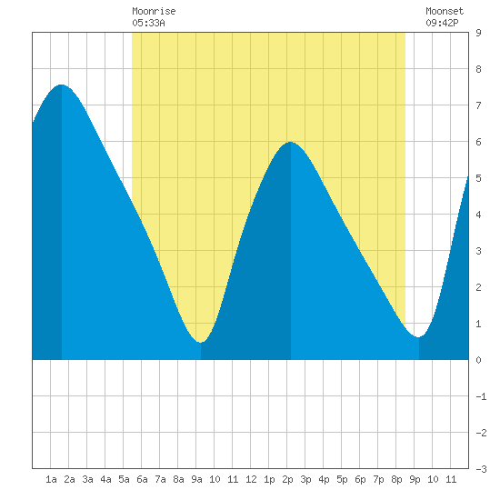 Market Street Bridge tide chart for Monday, June 15, 2026