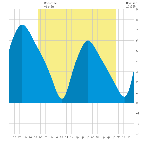 Market Street Bridge tide chart for Tuesday, June 16, 2026