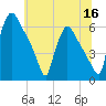 Market Street Bridge tide chart for Tuesday, June 16, 2026