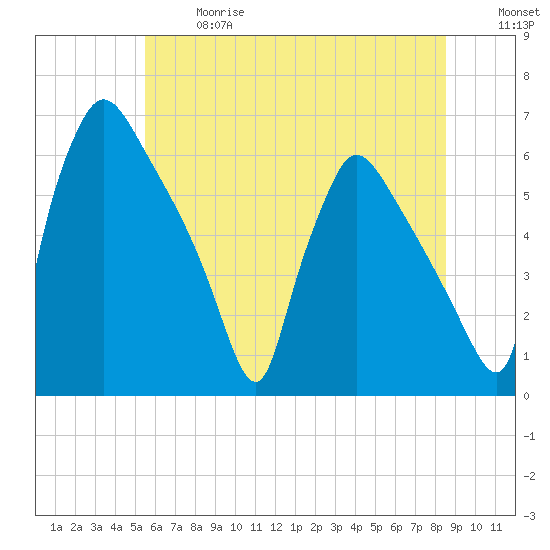 Market Street Bridge tide chart for Wednesday, June 17, 2026