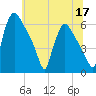 Market Street Bridge tide chart for Wednesday, June 17, 2026