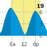 Market Street Bridge tide chart for Friday, June 19, 2026